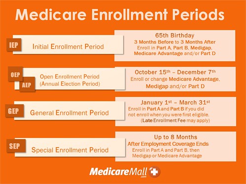 Medicare Enrollmenet PEriods (NCA)