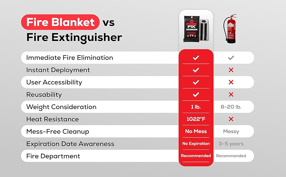 Fire Blanket vs. Fire Extinguisher