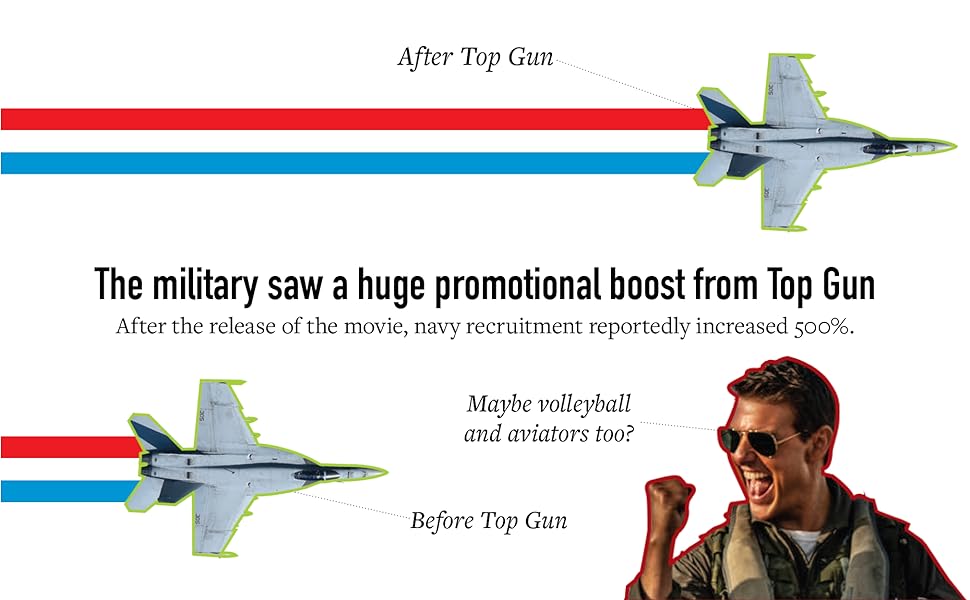 The military saw a huge promotional boost from Top Gun. Navy recruitment increased 500%.