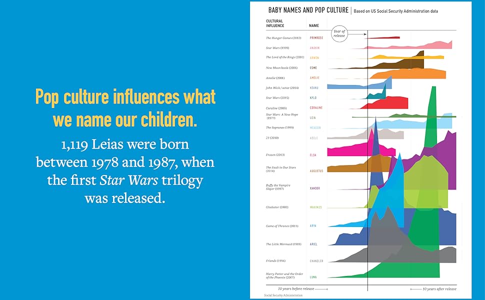 Pop culture influences what we name our children.1,119 Leias were born after Star Wars released.