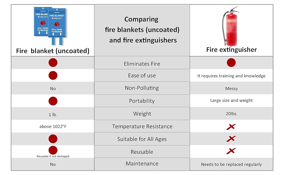 A brief Comparison