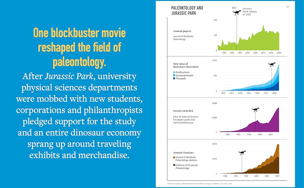 One blockbuster movie, Jurassic Park, reshaped the field of paleontology.