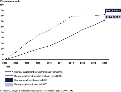 Figure 1: Growth in Sales of Memory Supplements and Dietary Supplements, 2006 through 2015